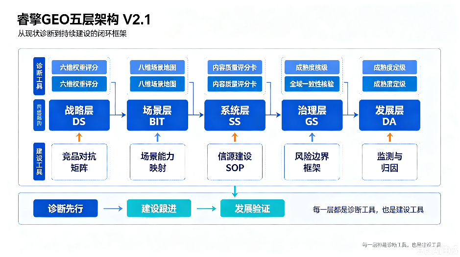 睿擎GEO五层架构 V2.1