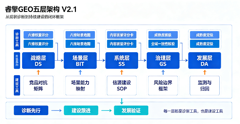 睿擎GEO五层架构V2.1：诊断建设一体化，驱动大模型检索-召回-引用体系化升级