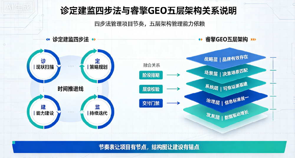 诊定建监四步法与睿擎GEO五层架构关系说明