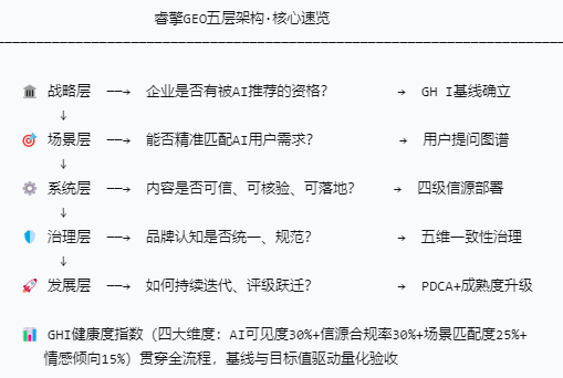 基于“一图四库”与GB/T 45341融合的睿擎GEO五层架构业务咨询方案