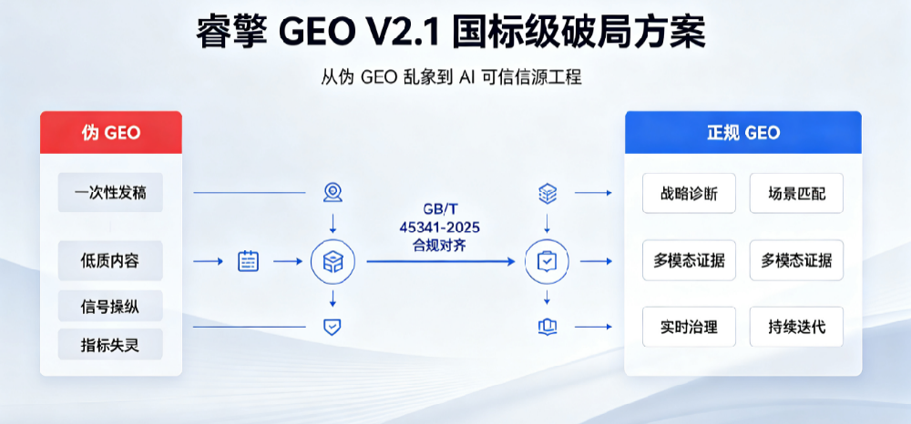 伪GEO三大系统性特征与睿擎GEO五层架构V2.1破解方案