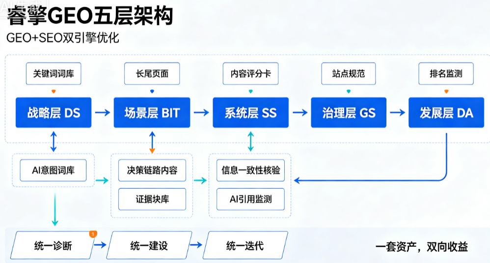 睿擎GEO五层架构V2.1：一套框架，同时收割搜索+AI两大流量入口