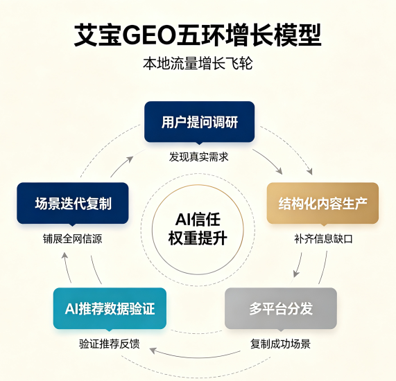 艾宝GEO五环增长模型与睿擎GEO五层架构全方位比较