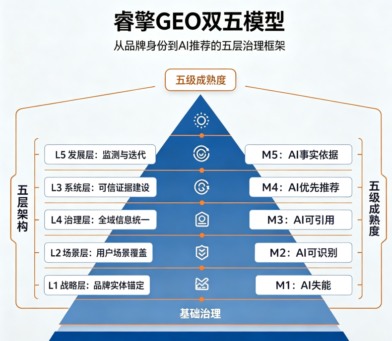 基于睿擎GEO双五模型对《GEO优化实操手册》全维度分析报告