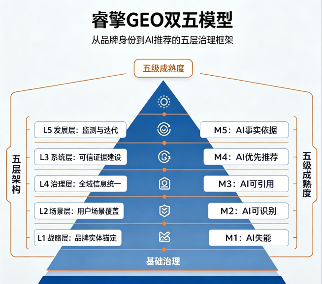 睿擎GEO双五模型V2.0多行业适配性技术白皮书