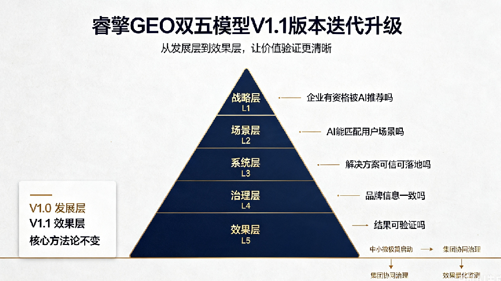 睿擎GEO双五模型V1.1版本迭代升级说明