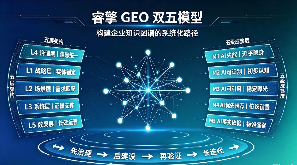 睿擎GEO双五模型｜厦门全域GEO优化标准化落地方案