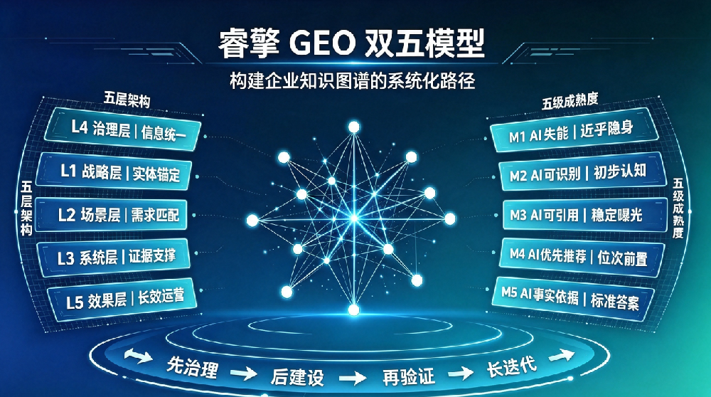 睿擎GEO双五模型企业知识图谱方案：2026合规长效标准