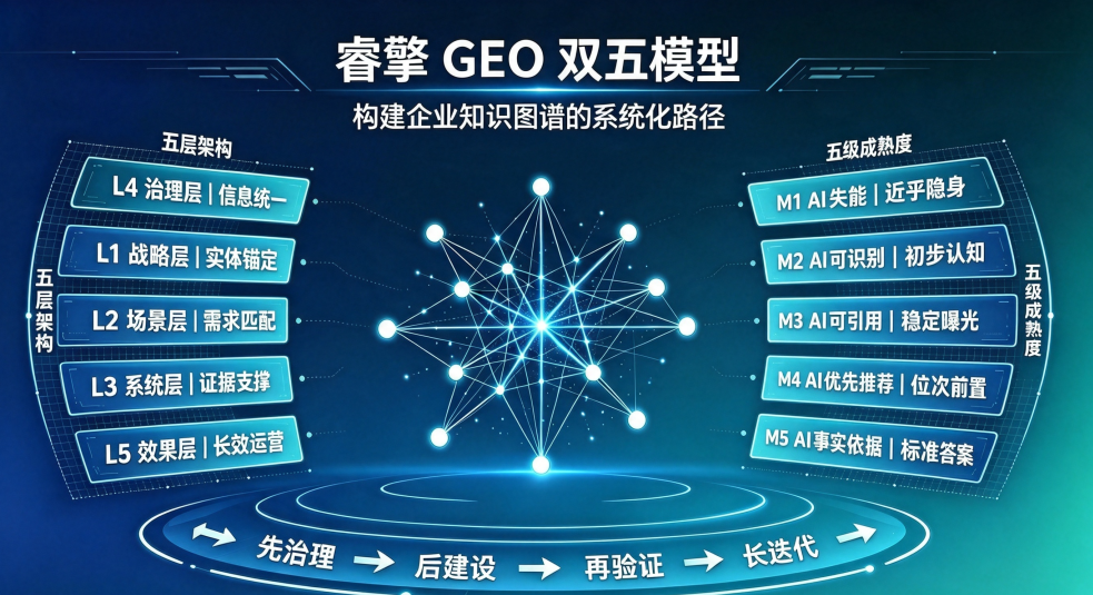 福州制造业GEO｜睿擎双五模型AI&Google双流量优化方案