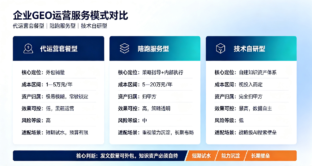 企业 GEO 代运营服务结构性风险评估与最优选型决策报告