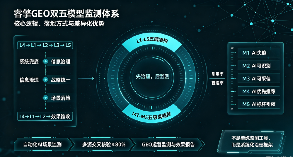 睿擎GEO双五模型监测体系白皮书
