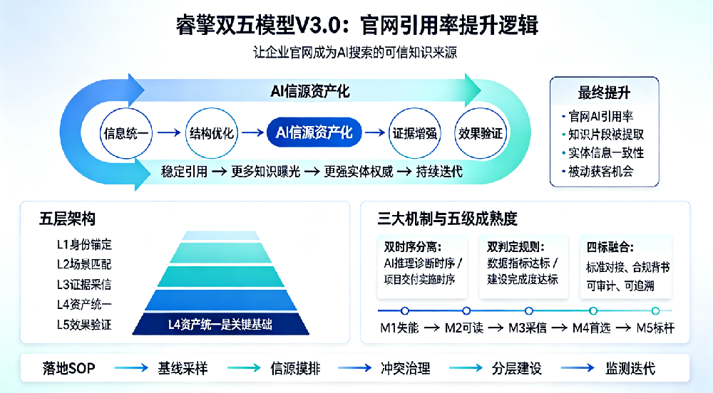 基于睿擎双五模型V3.0的官网引用率提升逻辑