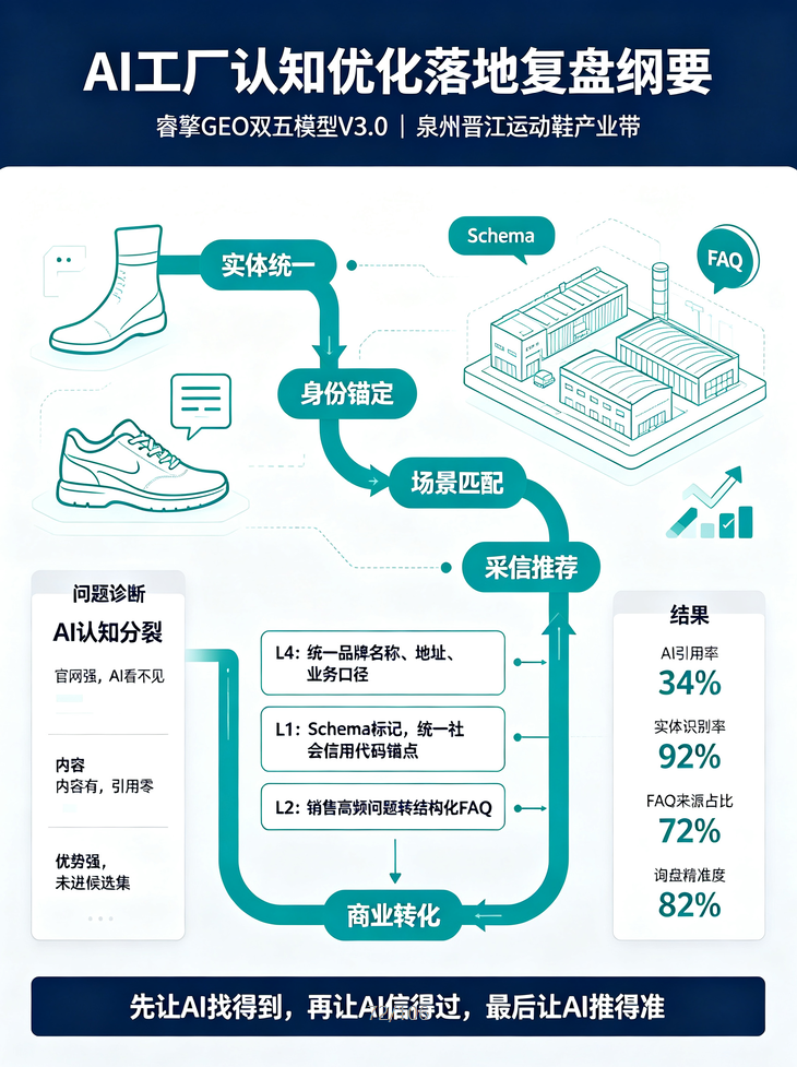 泉州运动鞋产业带GEO落地案例：双五模型L1+L2+L3协同复盘