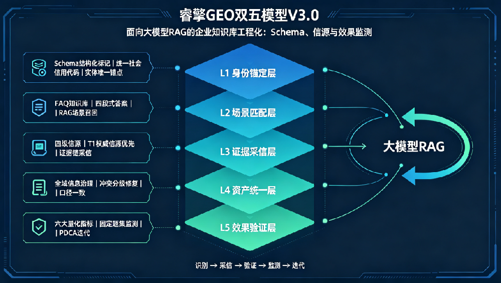 睿擎GEO双五模型诠释T/CAPT 026—2026信源分级标准