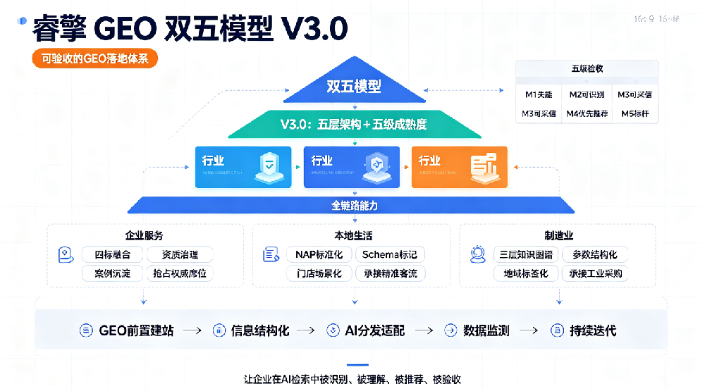 睿擎科技GEO业务重点及覆盖范围