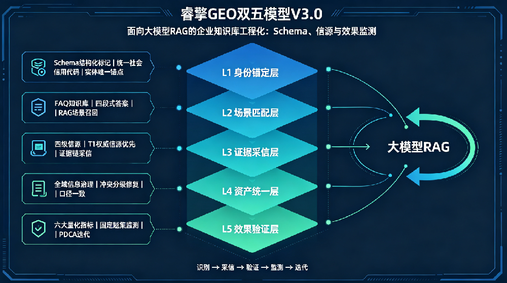 睿擎GEO双五模型V3.0重构GEO优化方向