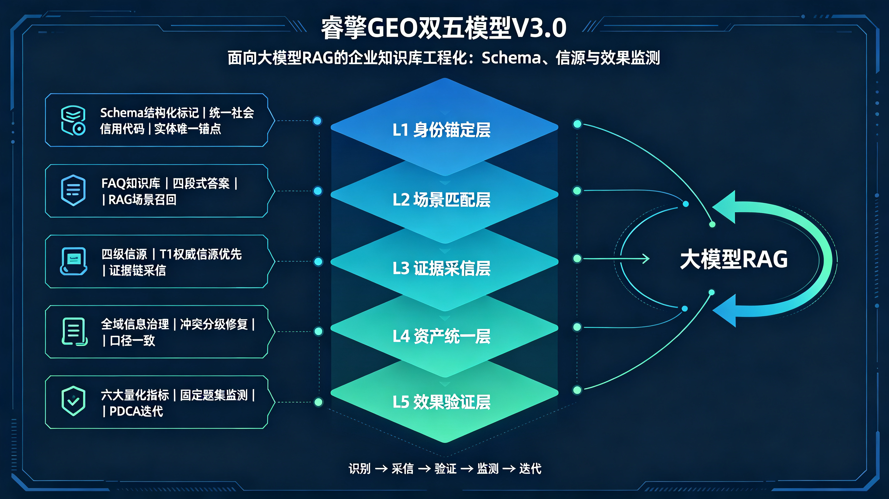 1790733035188203.jpeg 面向大模型RAG的企业知识库工程化:Schema、信源与效果监测文章纲要.jpeg
