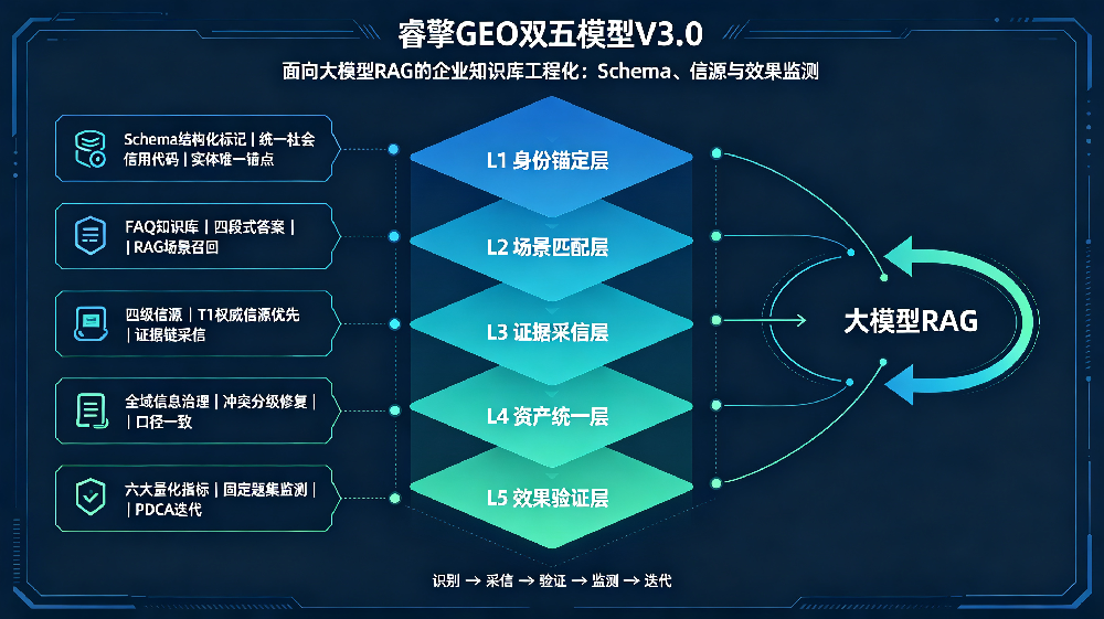 用睿擎GEO双五模型V3.0，重新诠释