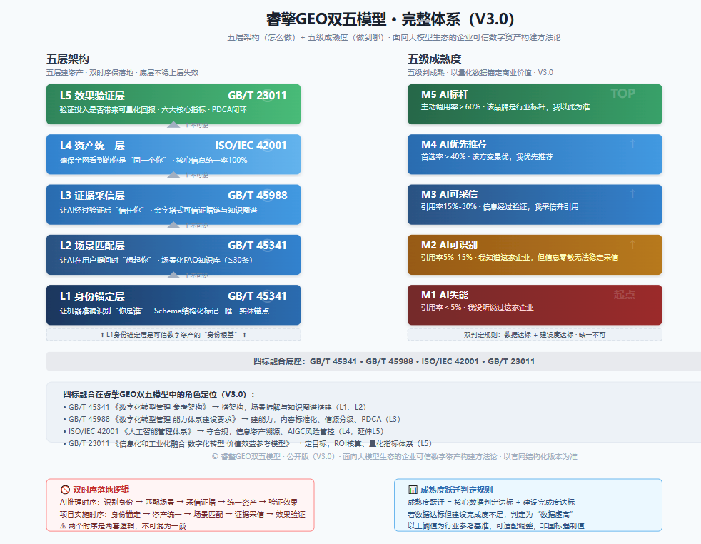 想自己手搓GEO？企业自研的5大陷阱｜睿擎GEO双五模型V3.0标准化避坑方案