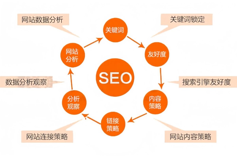 泉州SEO整站优化 - 关键词排名与流量提升